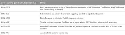 Progress of non-small-cell lung cancer with ROS1 rearrangement